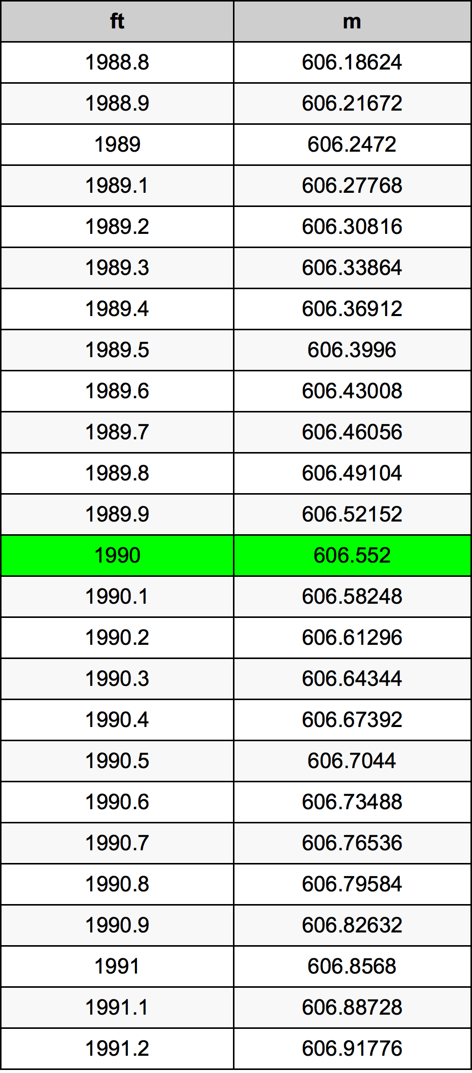 1990 Унция Таблица за преобразуване
