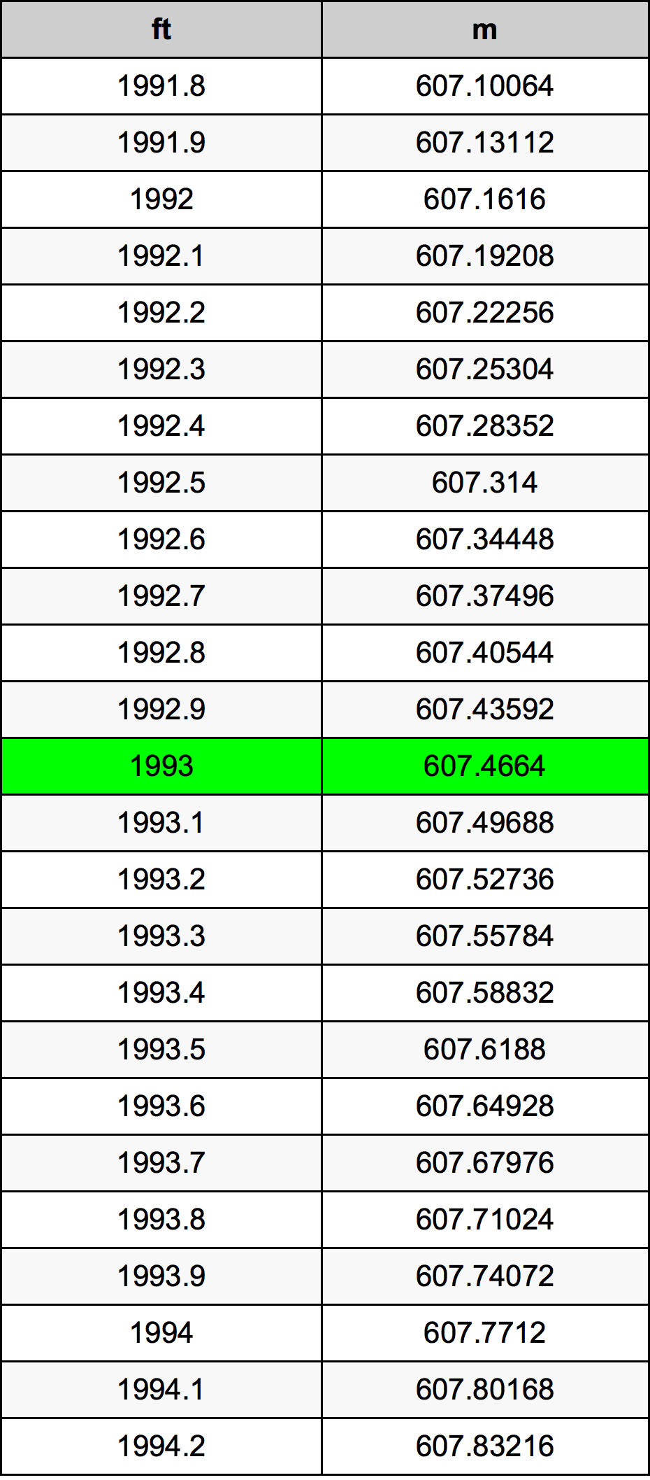 1993 Uqija konverżjoni tabella