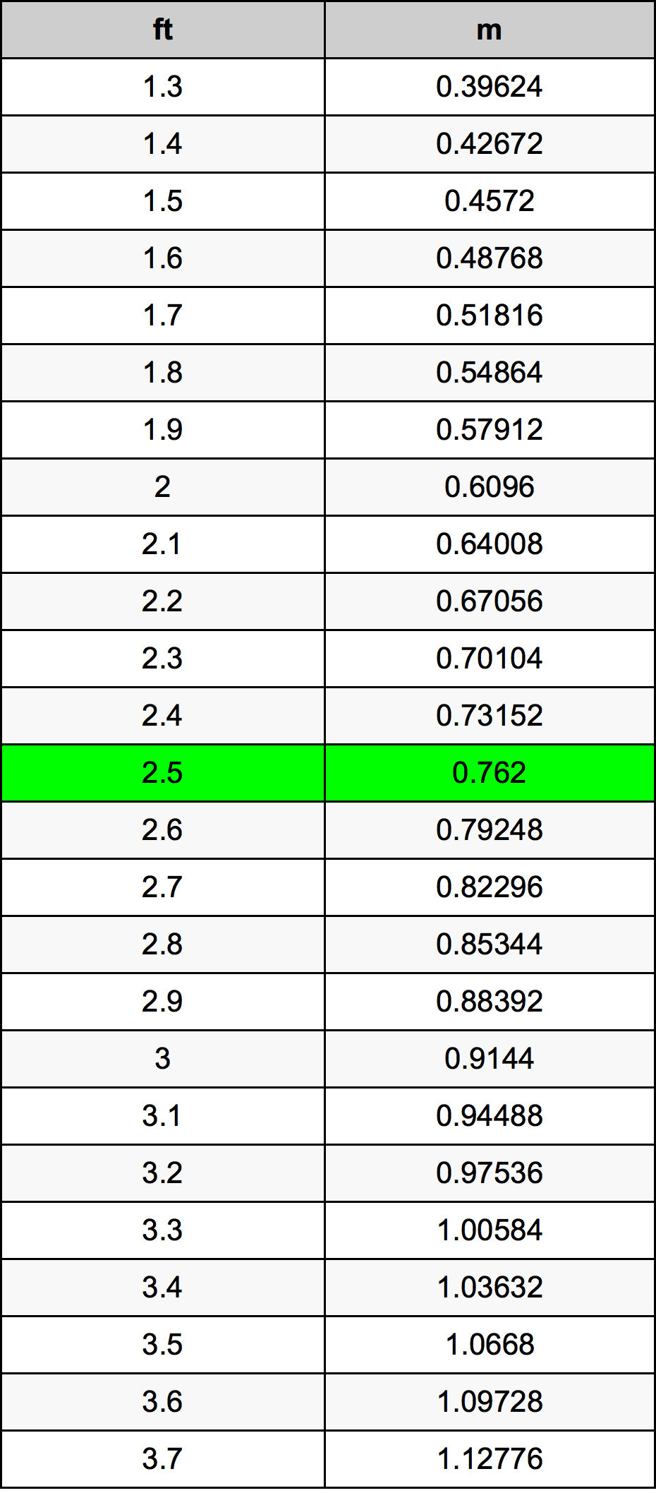 2.5 Uqija konverżjoni tabella