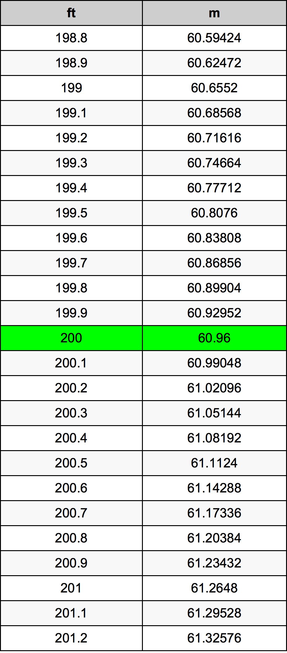 200 Uqija konverżjoni tabella