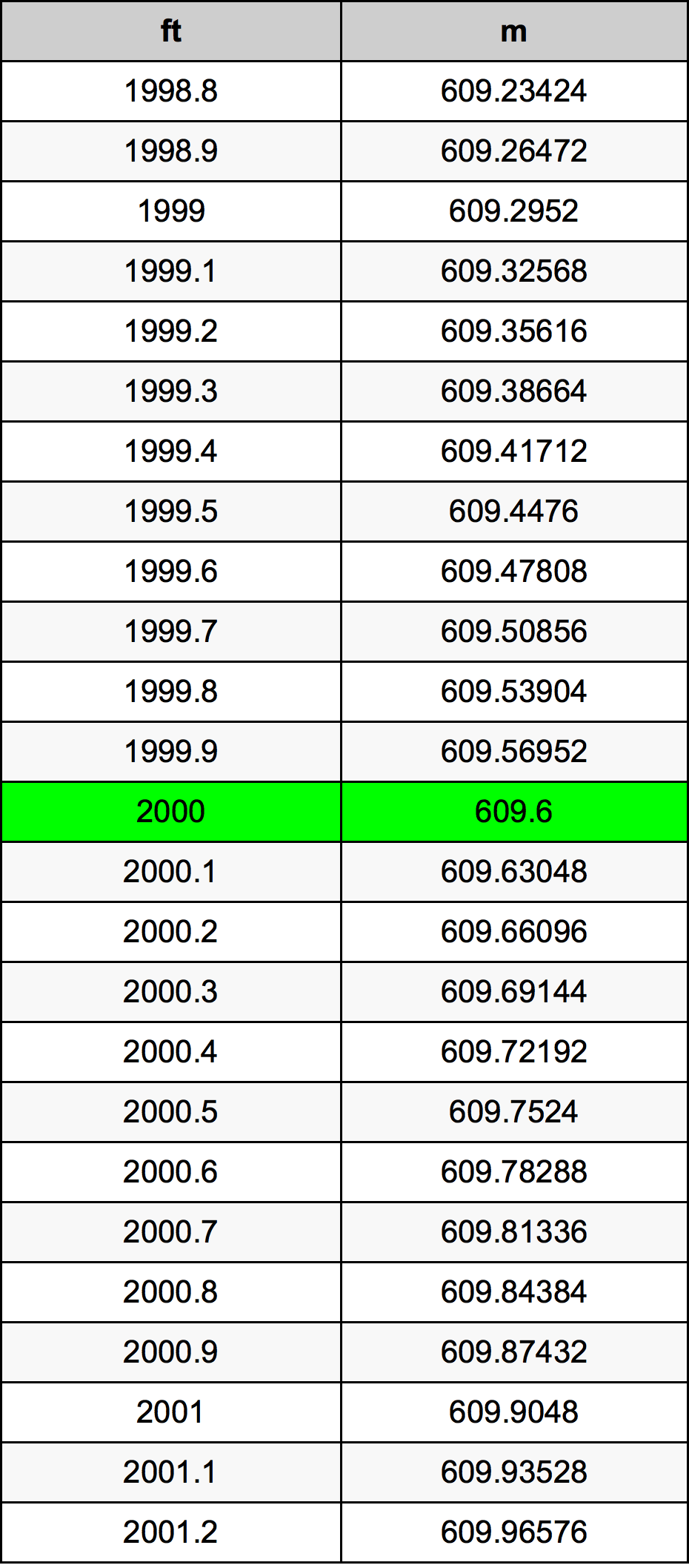2000 Унция Таблица за преобразуване
