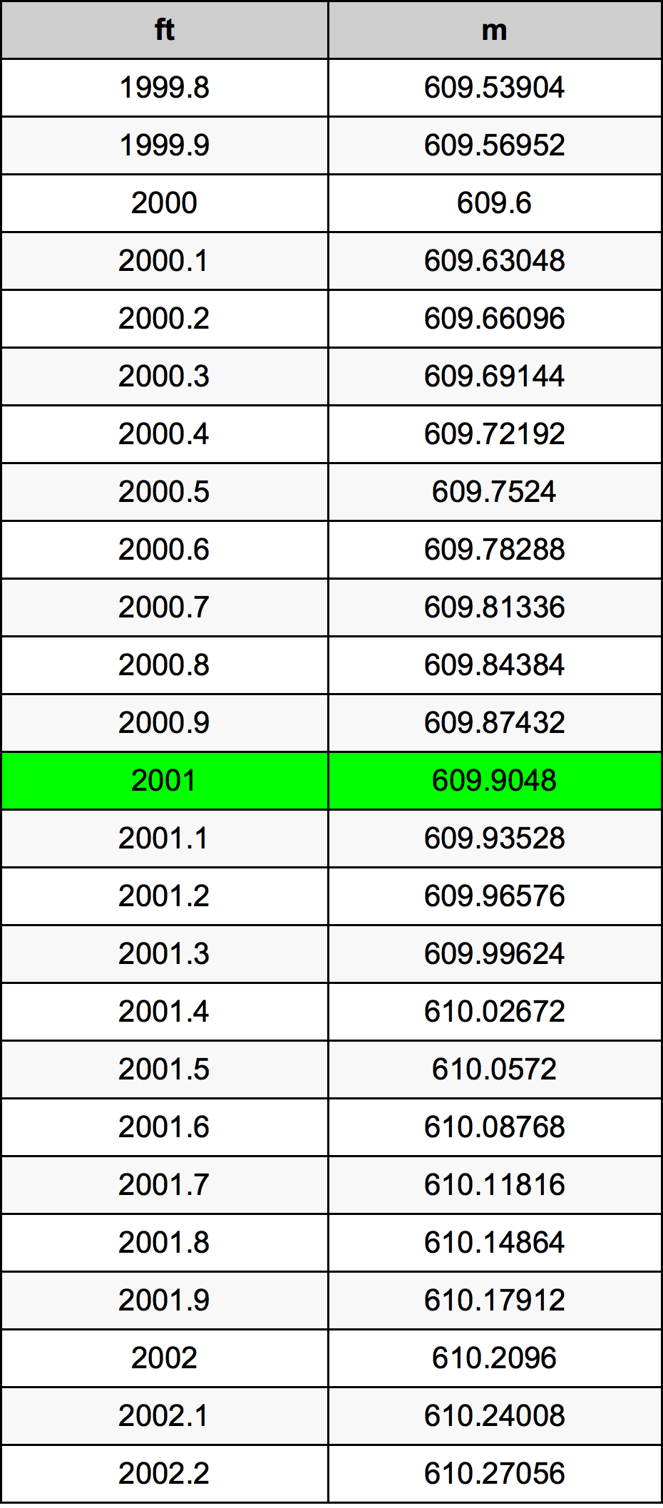 2001 Uqija konverżjoni tabella