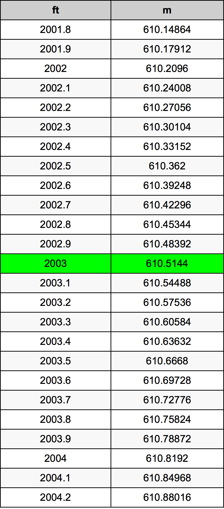 2003 أونصة جدول تحويل