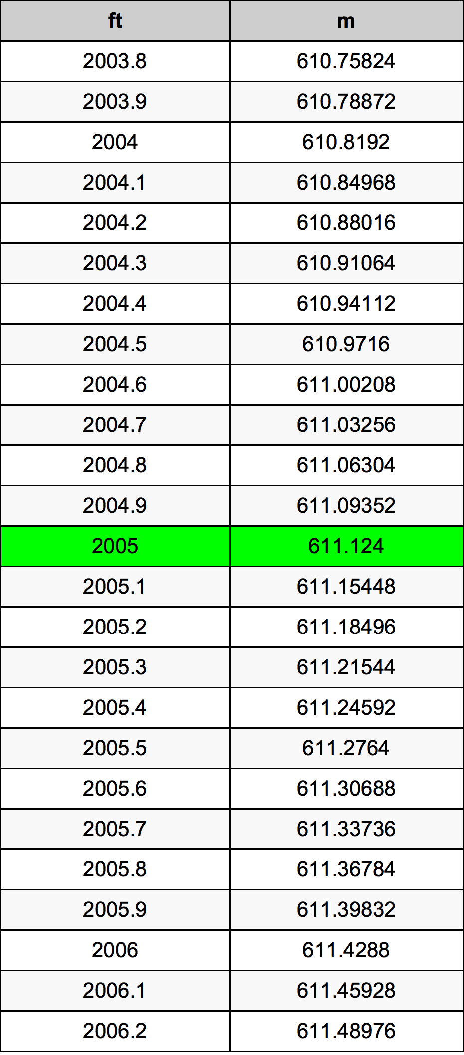 2005 Uncia átszámítási táblázat