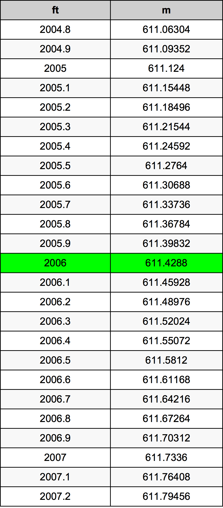 2006 Onça tabela de conversão