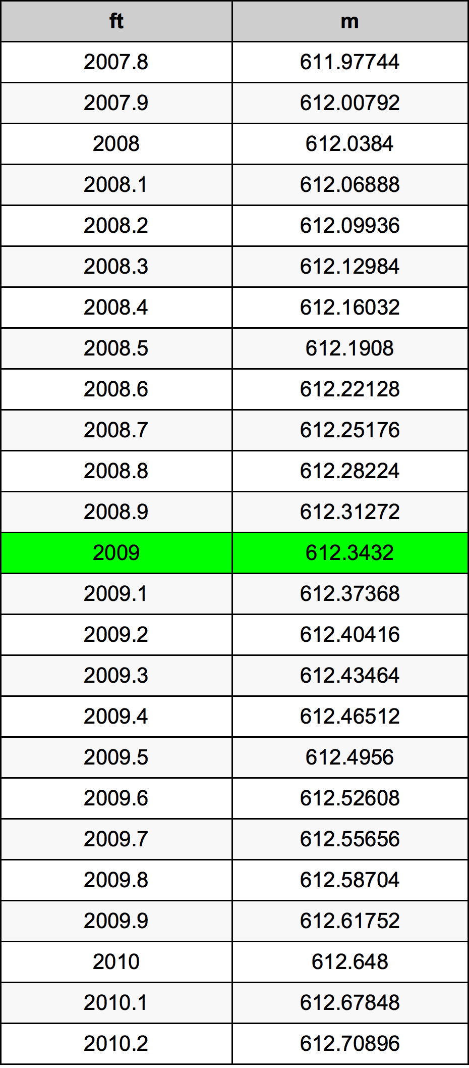 2009 Унция Таблица за преобразуване