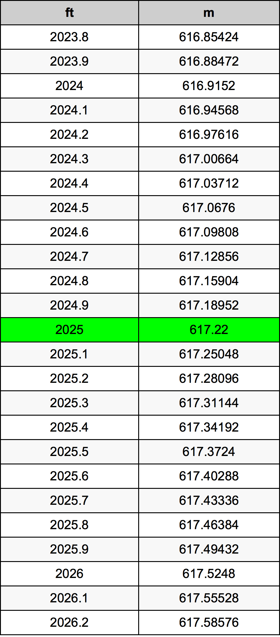 2025 Унция Таблица за преобразуване