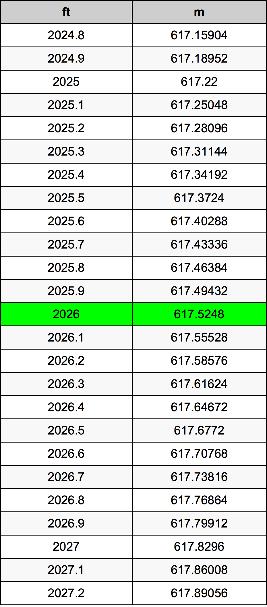 2026 Uncia átszámítási táblázat