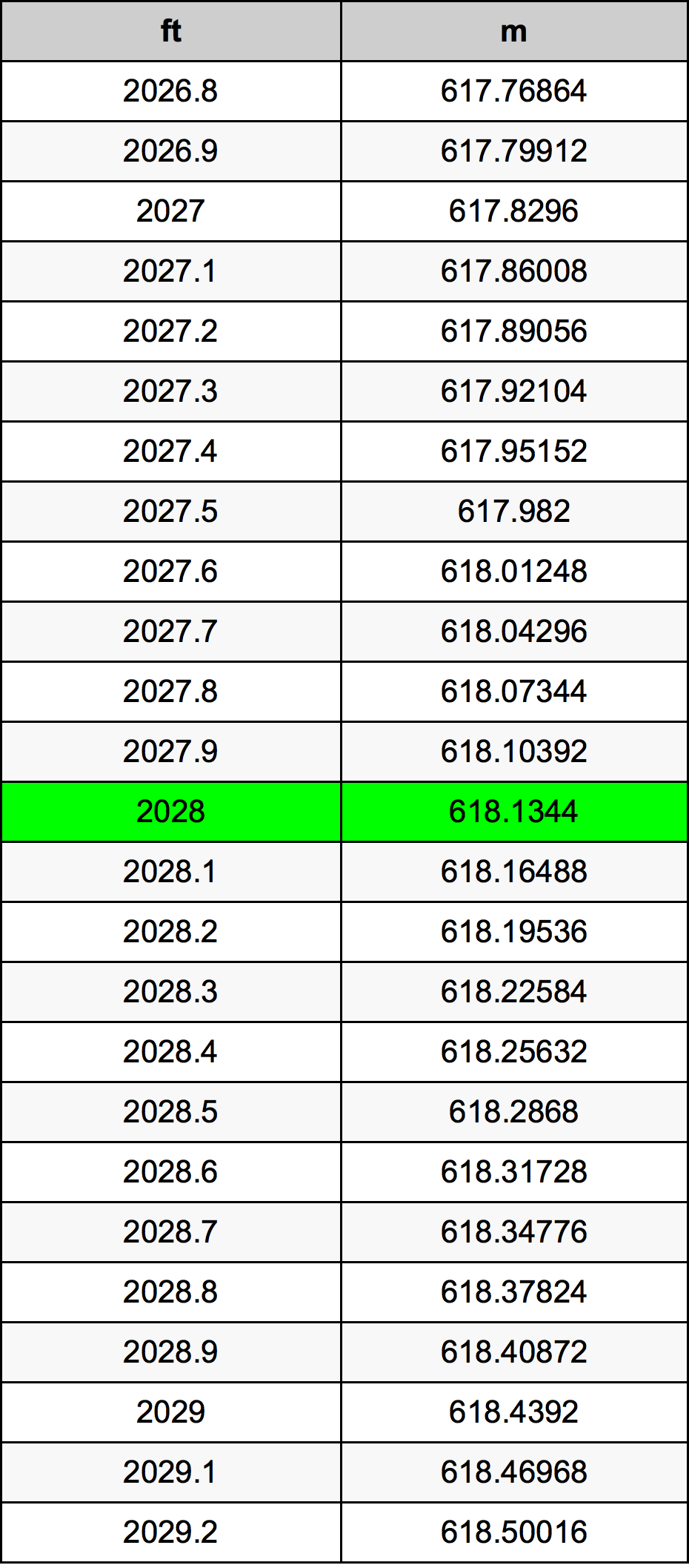 2028 Uqija konverżjoni tabella