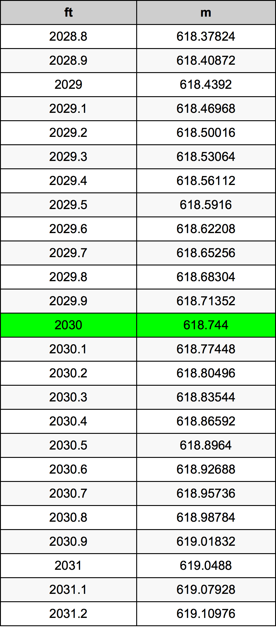 2030 Uqija konverżjoni tabella