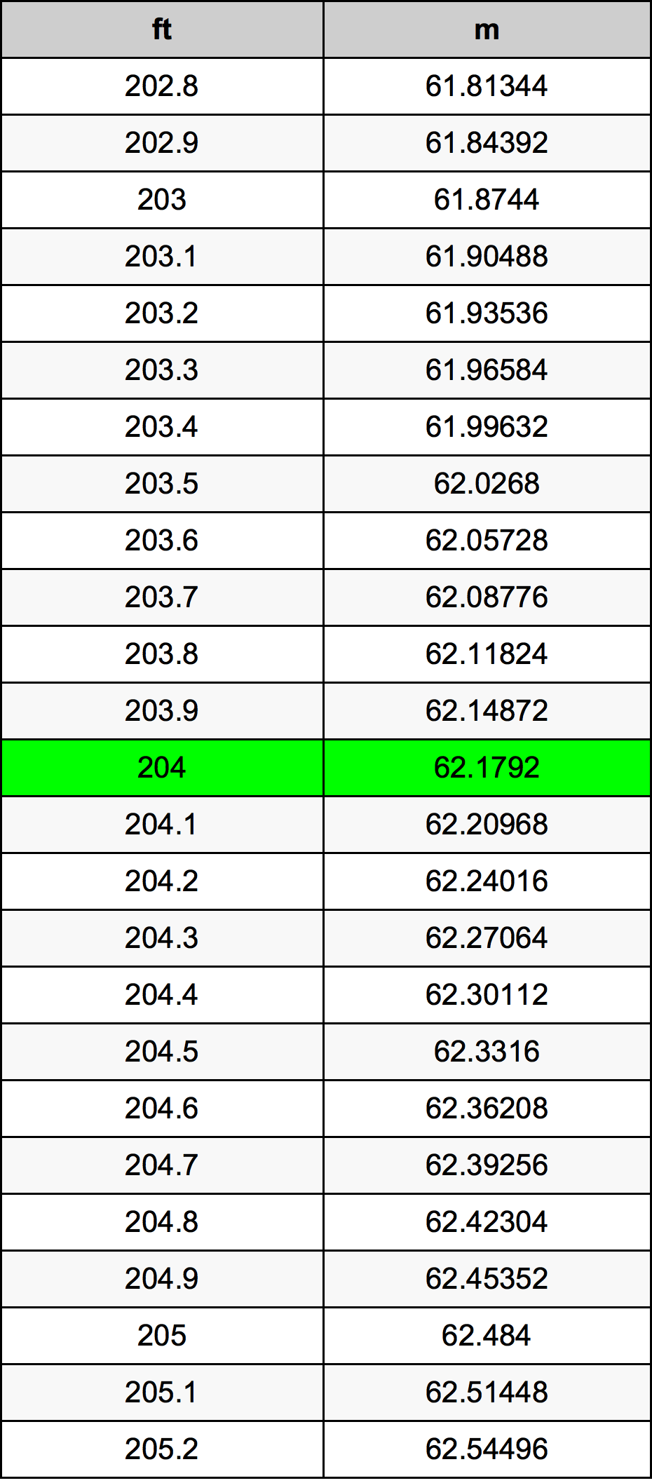 204 Uqija konverżjoni tabella