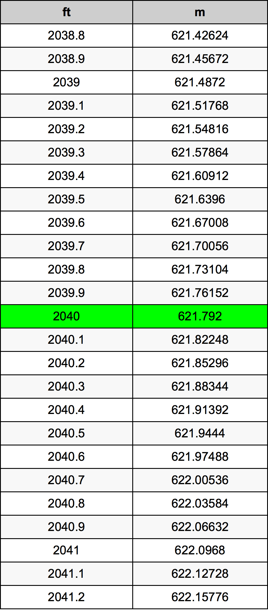2040 Uqija konverżjoni tabella