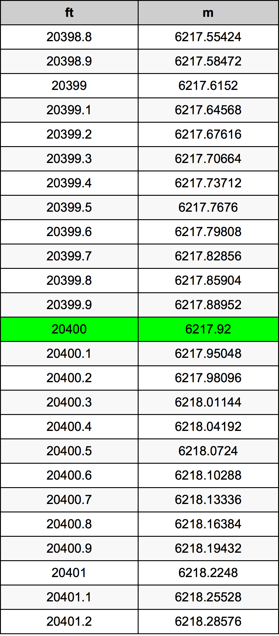 20400 Onça tabela de conversão