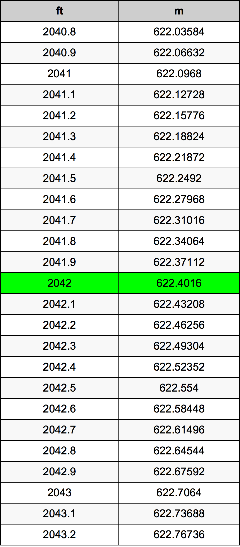 2042 Uqija konverżjoni tabella