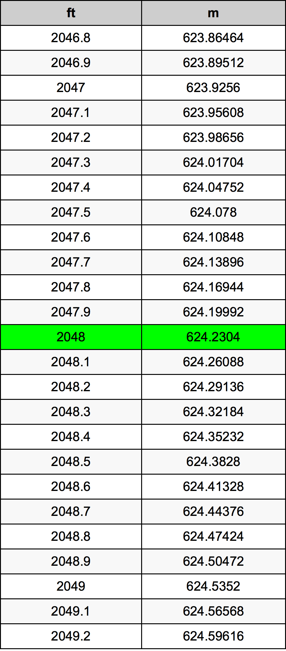 2048 Унция Таблица за преобразуване