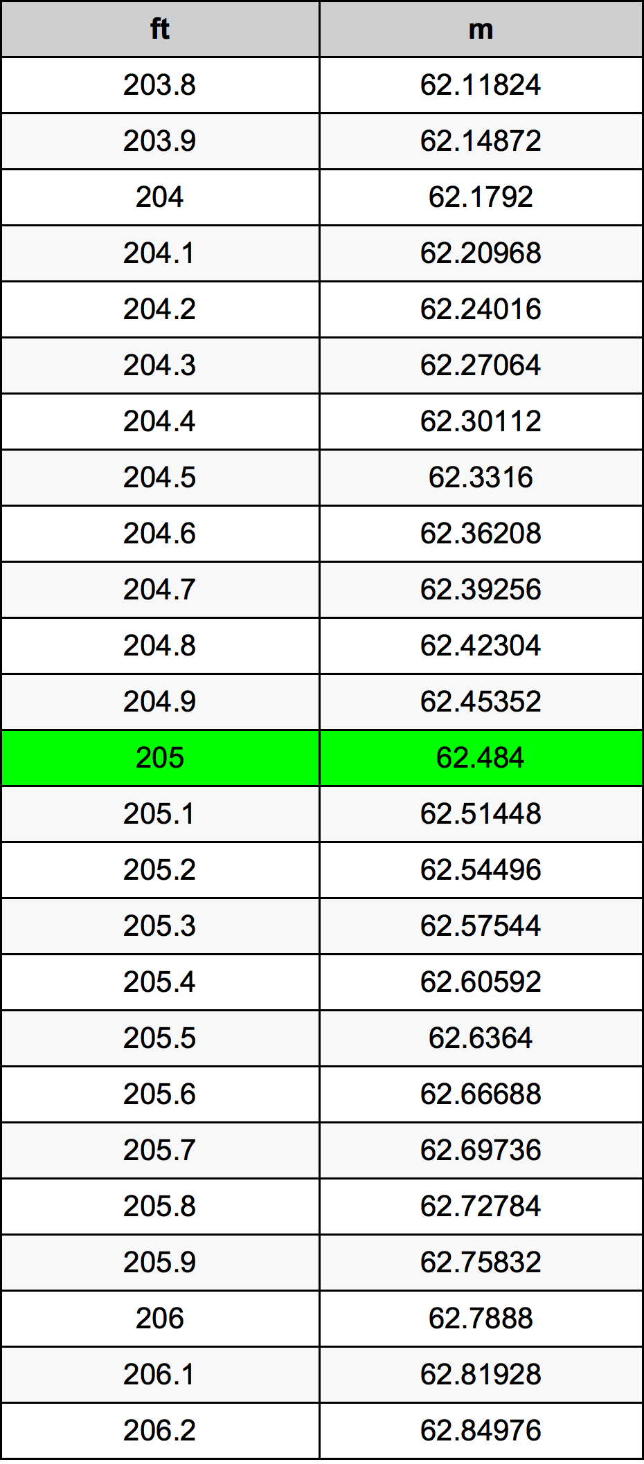 205 Uqija konverżjoni tabella