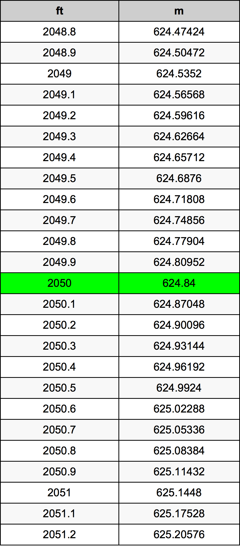 2050 Uqija konverżjoni tabella