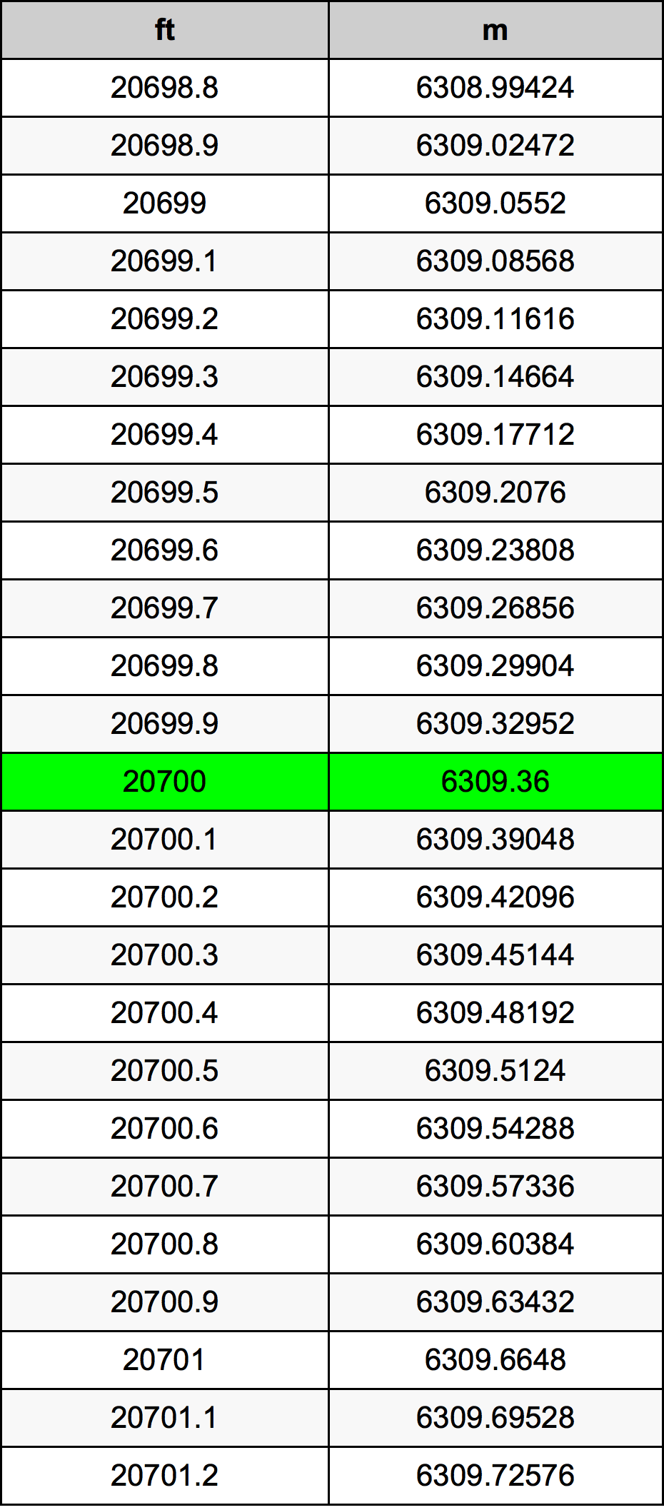 20700 Uqija konverżjoni tabella