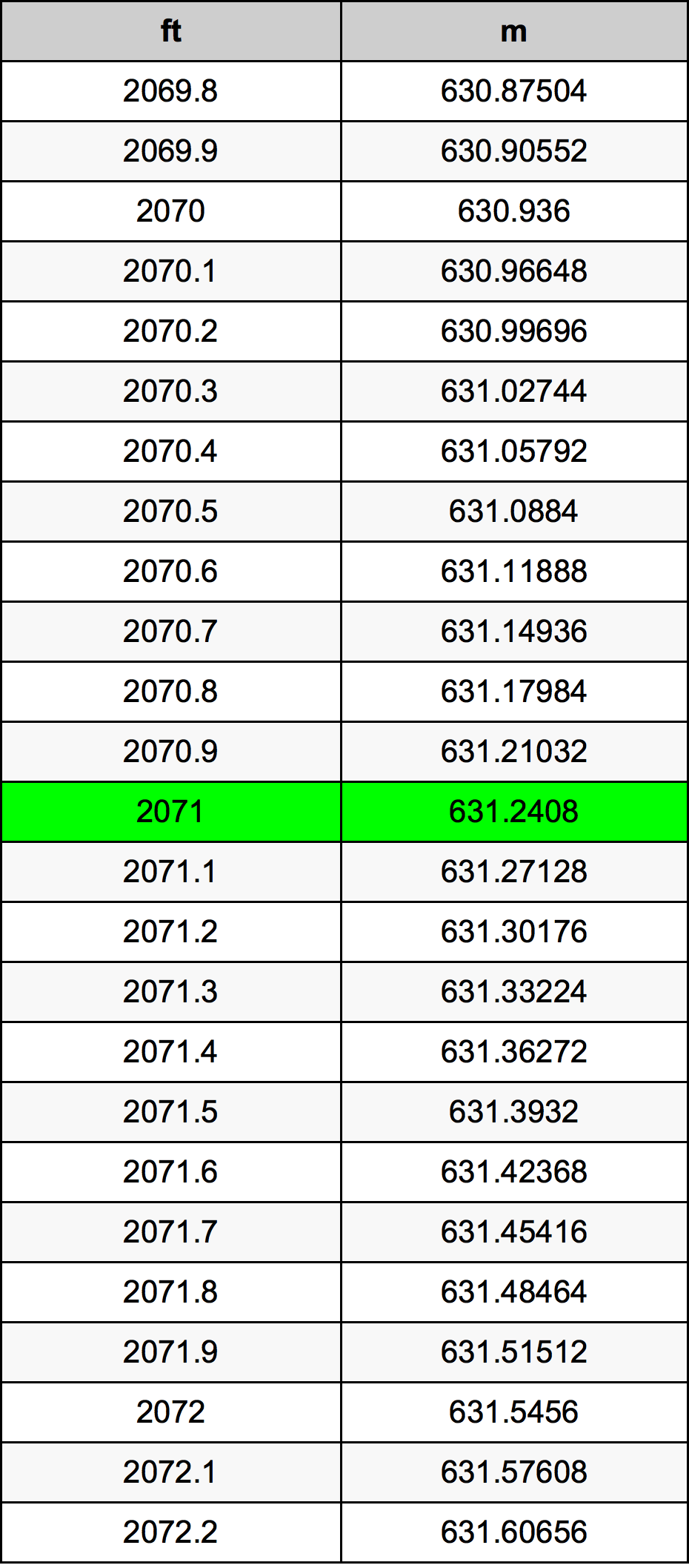 2071 Uqija konverżjoni tabella
