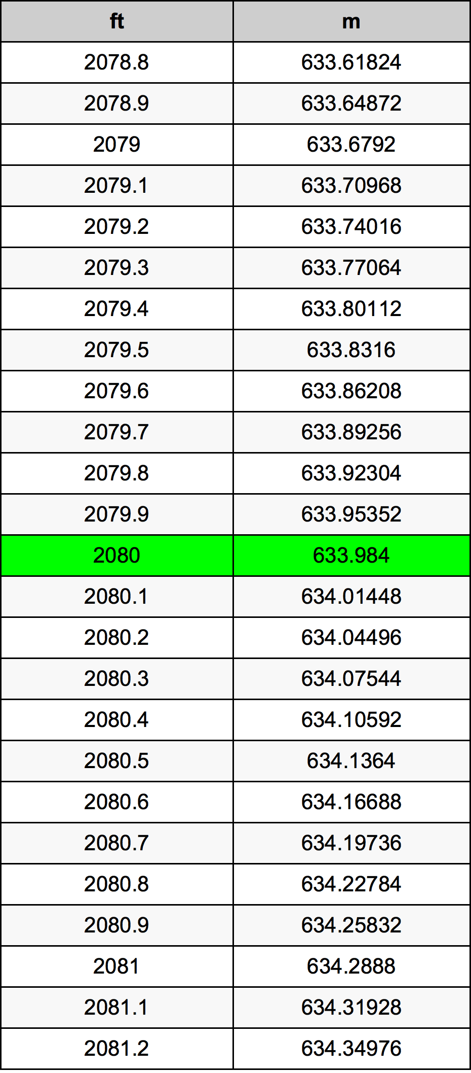 2080 Uqija konverżjoni tabella