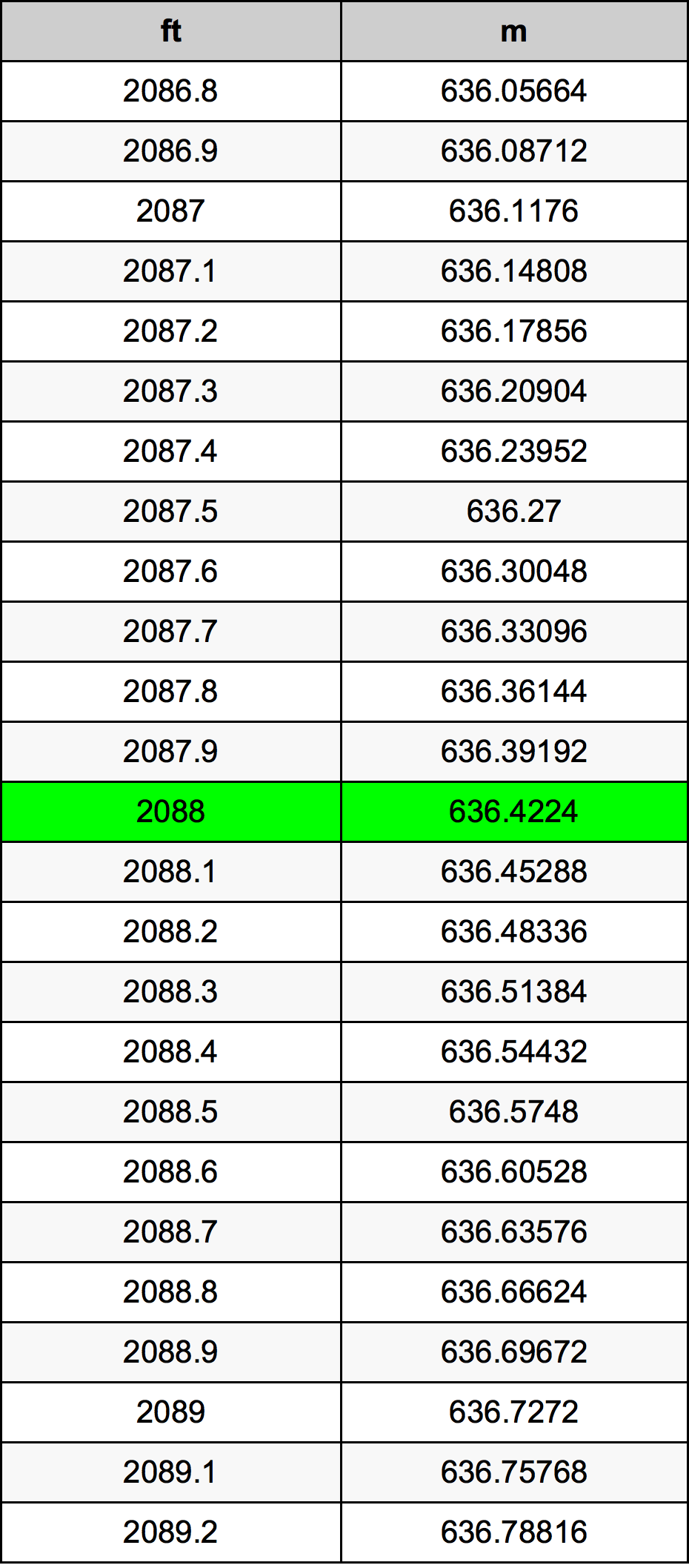 2088 Uqija konverżjoni tabella