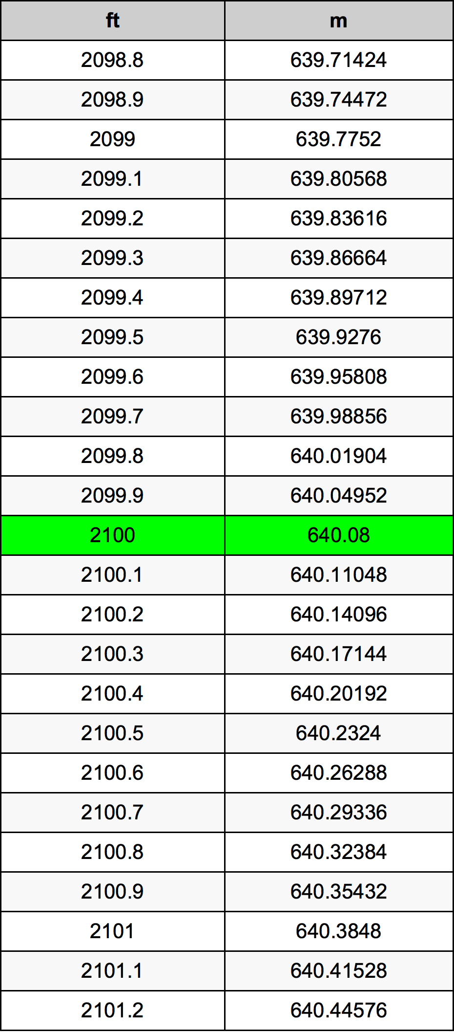 2100 Uqija konverżjoni tabella