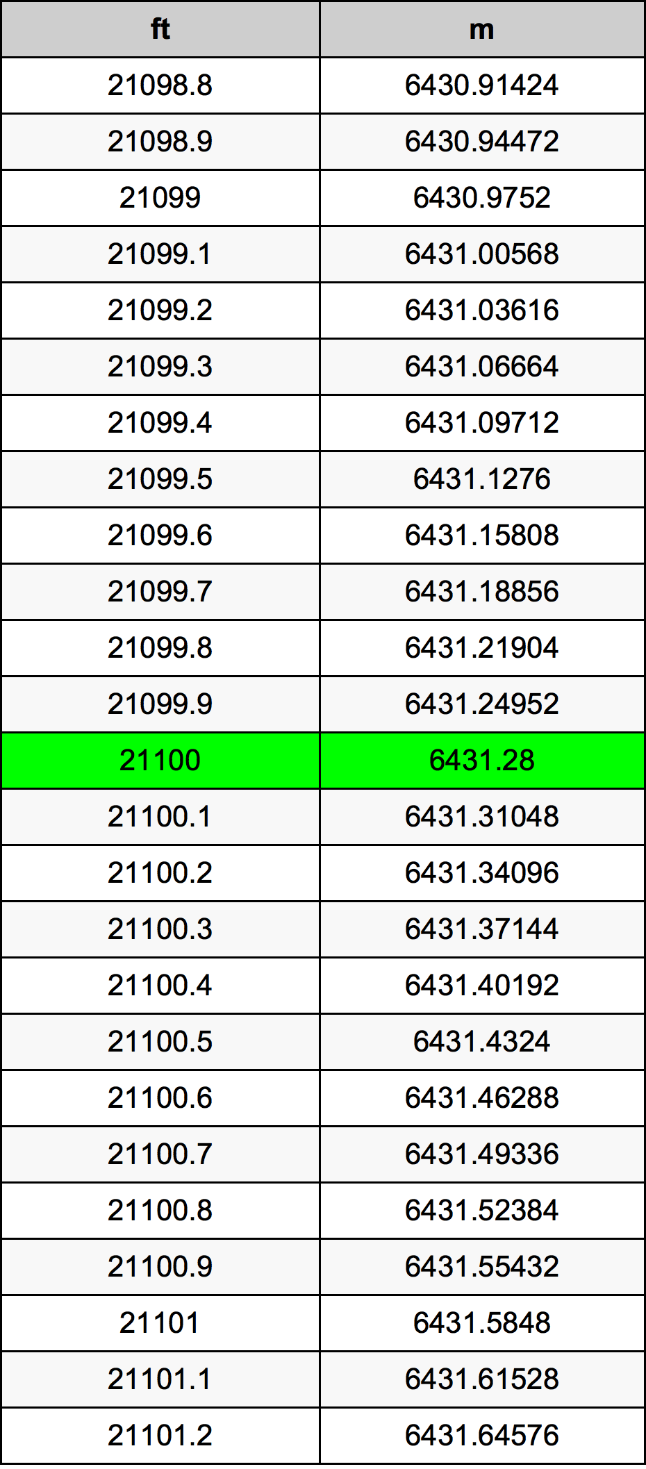 21100 Uqija konverżjoni tabella