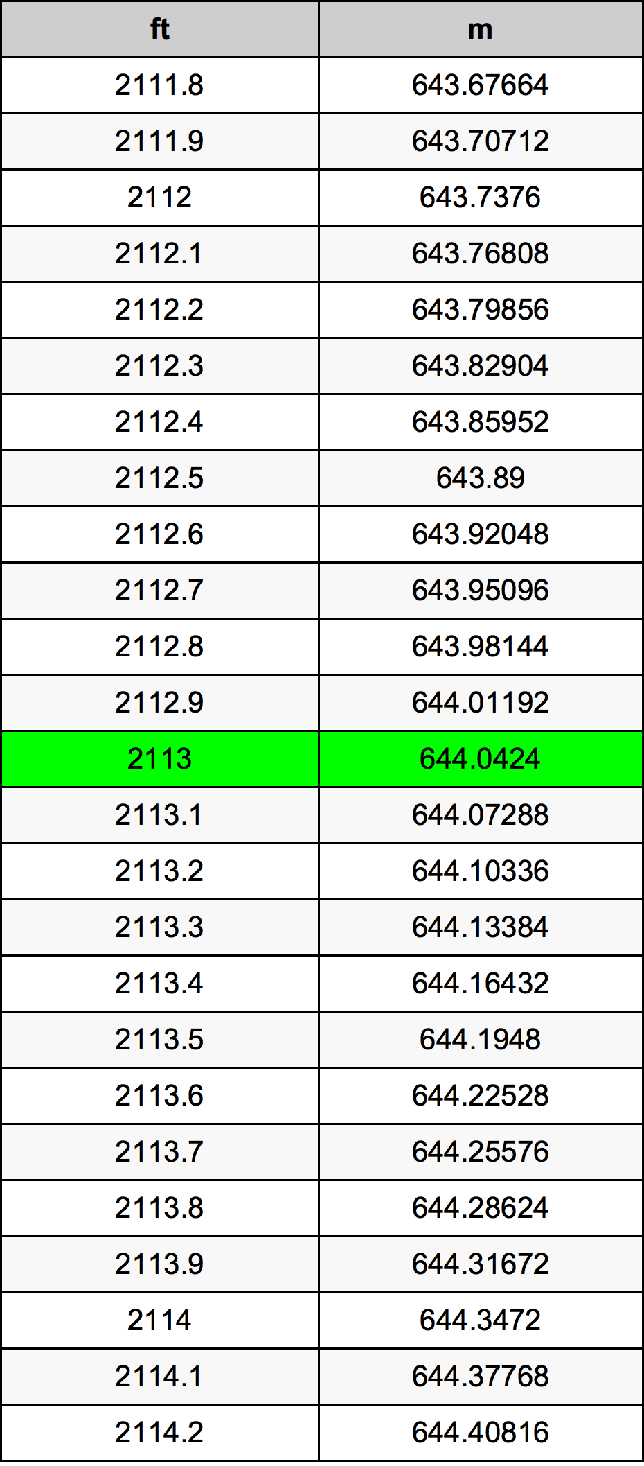 2113 Onça tabela de conversão