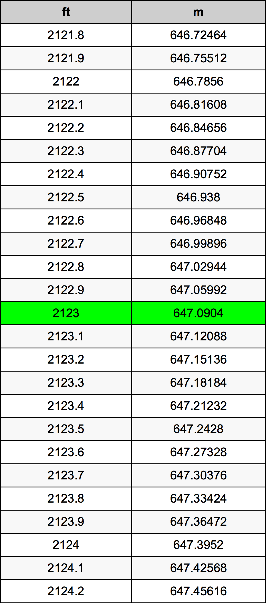 2123 أونصة جدول تحويل