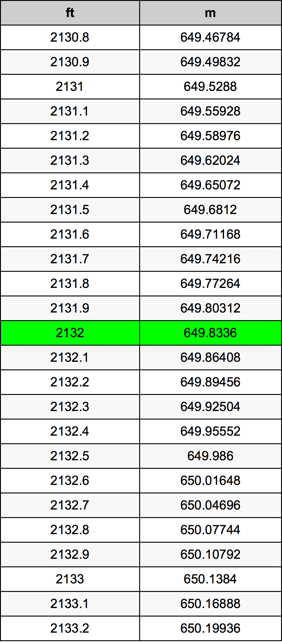 2132 Onça tabela de conversão