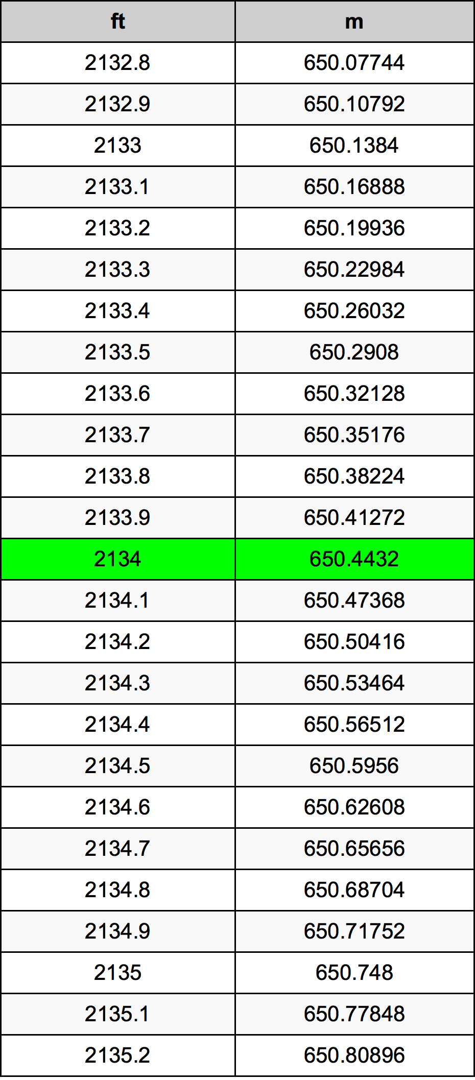 2134 Onça tabela de conversão