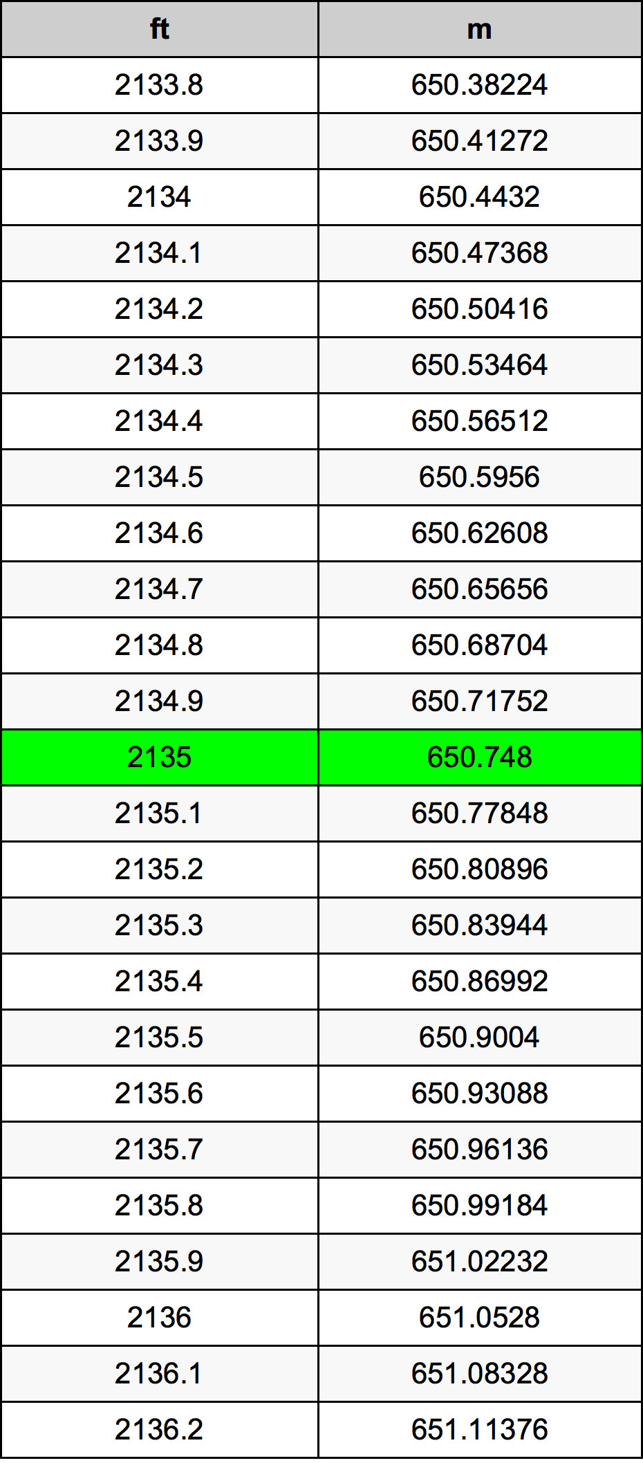 2135 Onça tabela de conversão