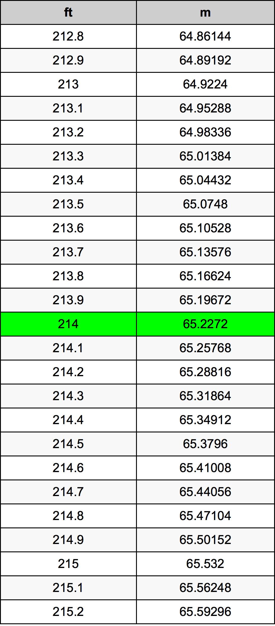 214 Uqija konverżjoni tabella