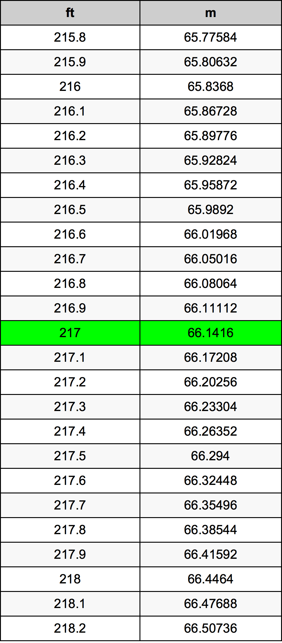 217 Uqija konverżjoni tabella