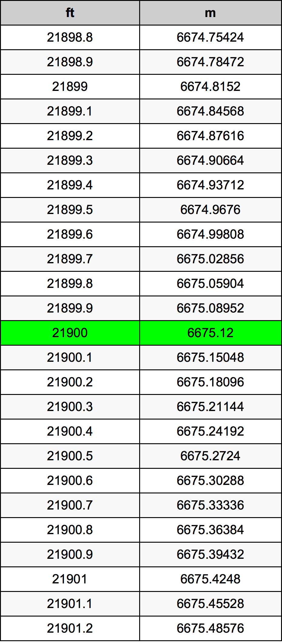 21900 Uqija konverżjoni tabella