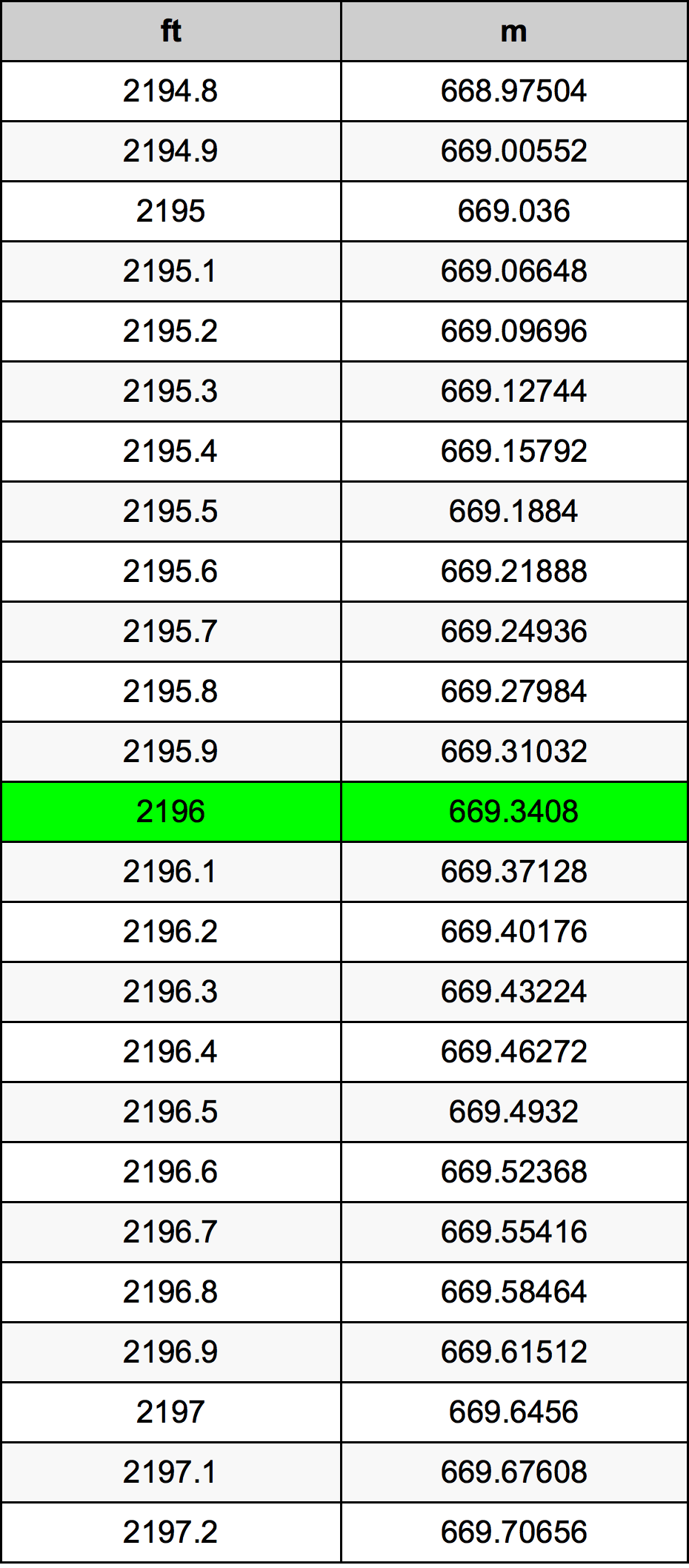 2196 Uncia átszámítási táblázat