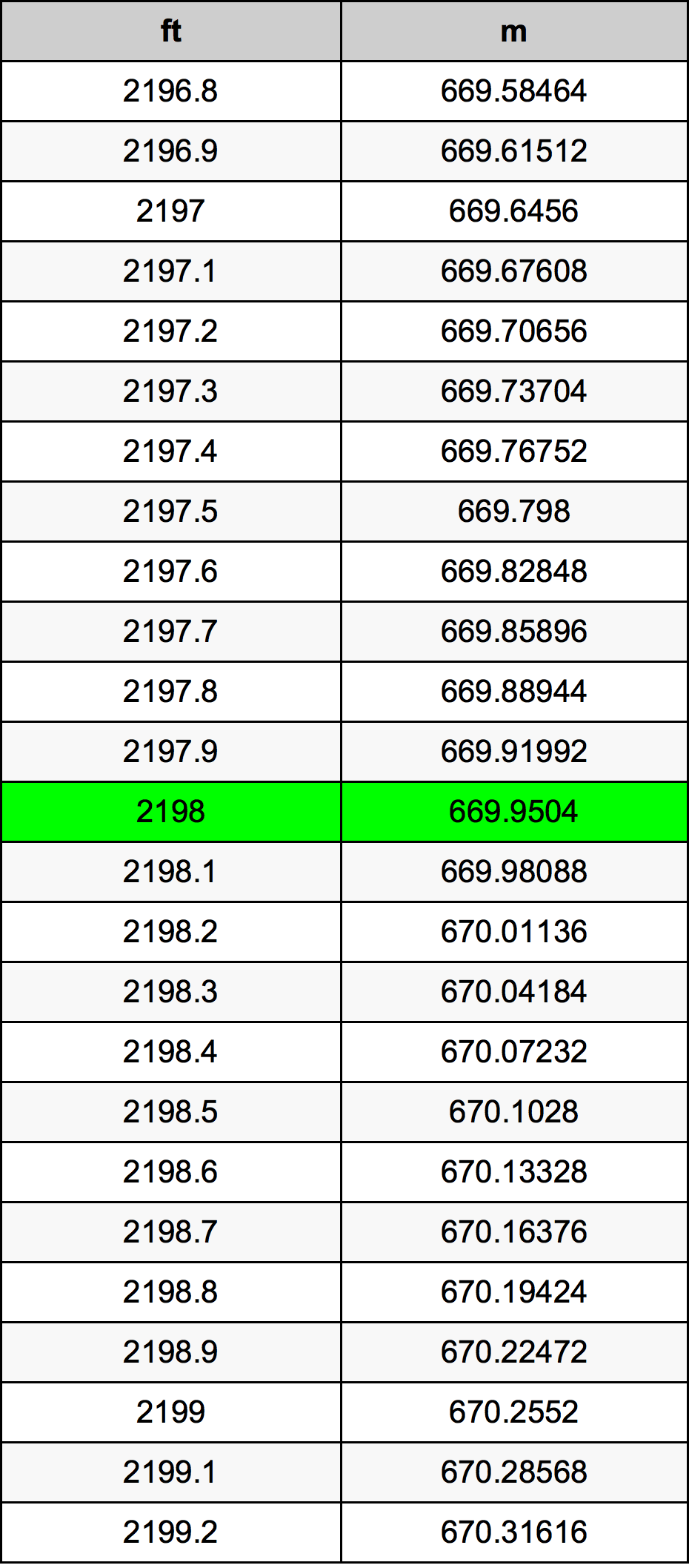 2198 Onça tabela de conversão