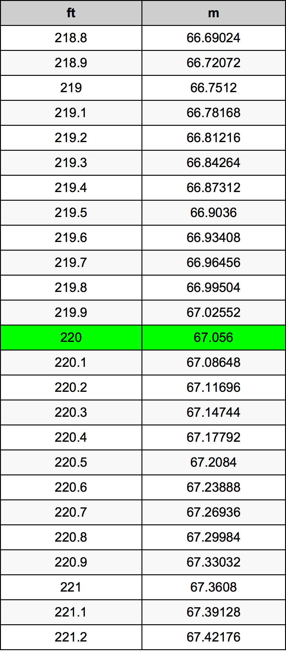 220 Uqija konverżjoni tabella