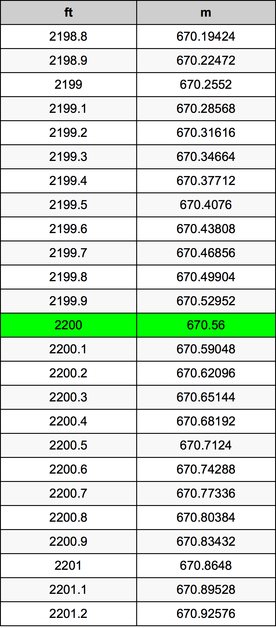 2200 Uqija konverżjoni tabella