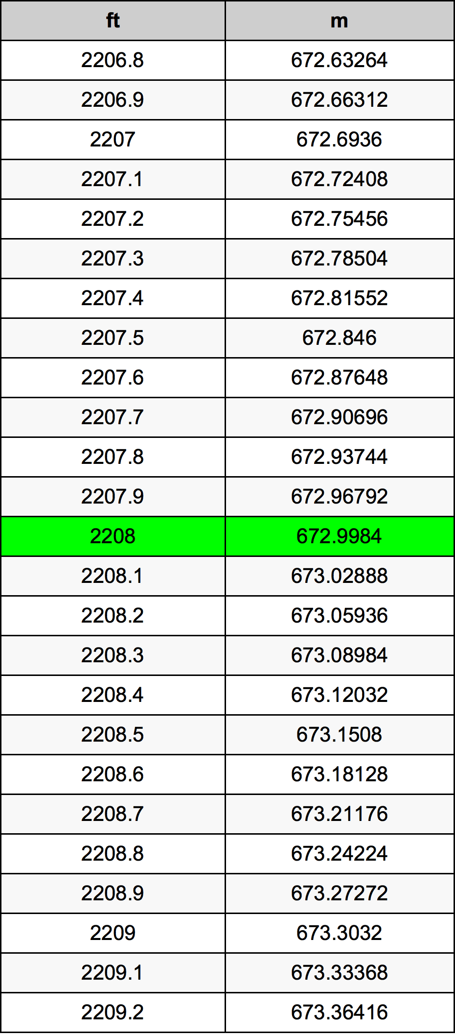2208 Uqija konverżjoni tabella