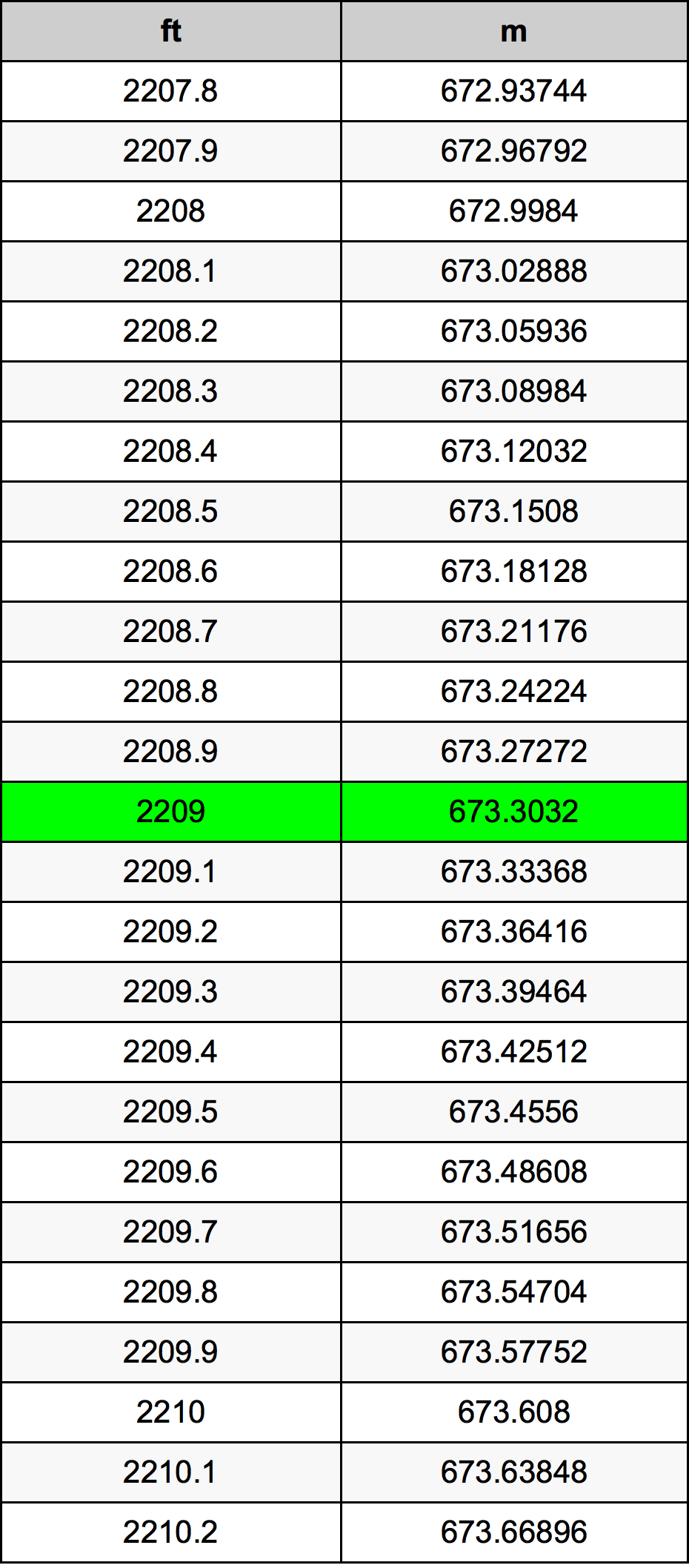 2209 Uqija konverżjoni tabella