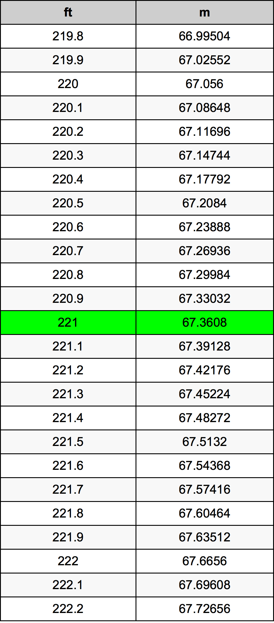 221 Uqija konverżjoni tabella