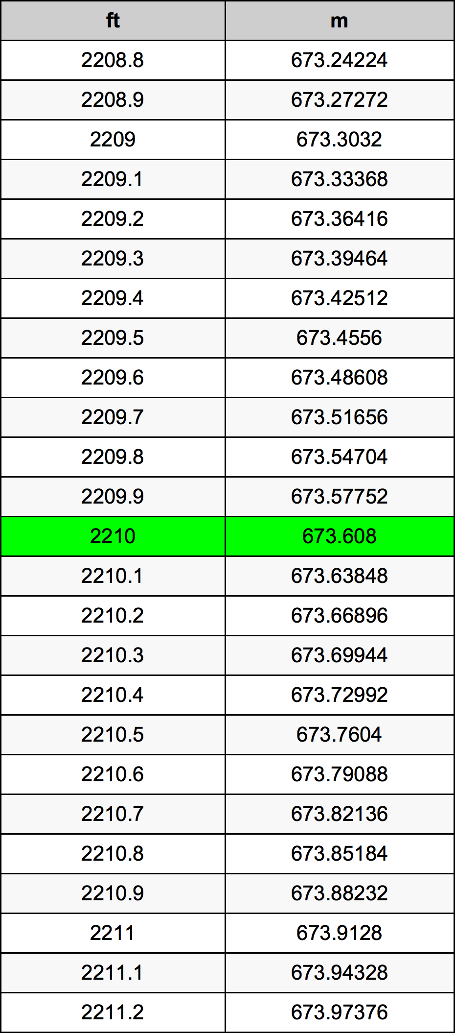 2210 Uqija konverżjoni tabella