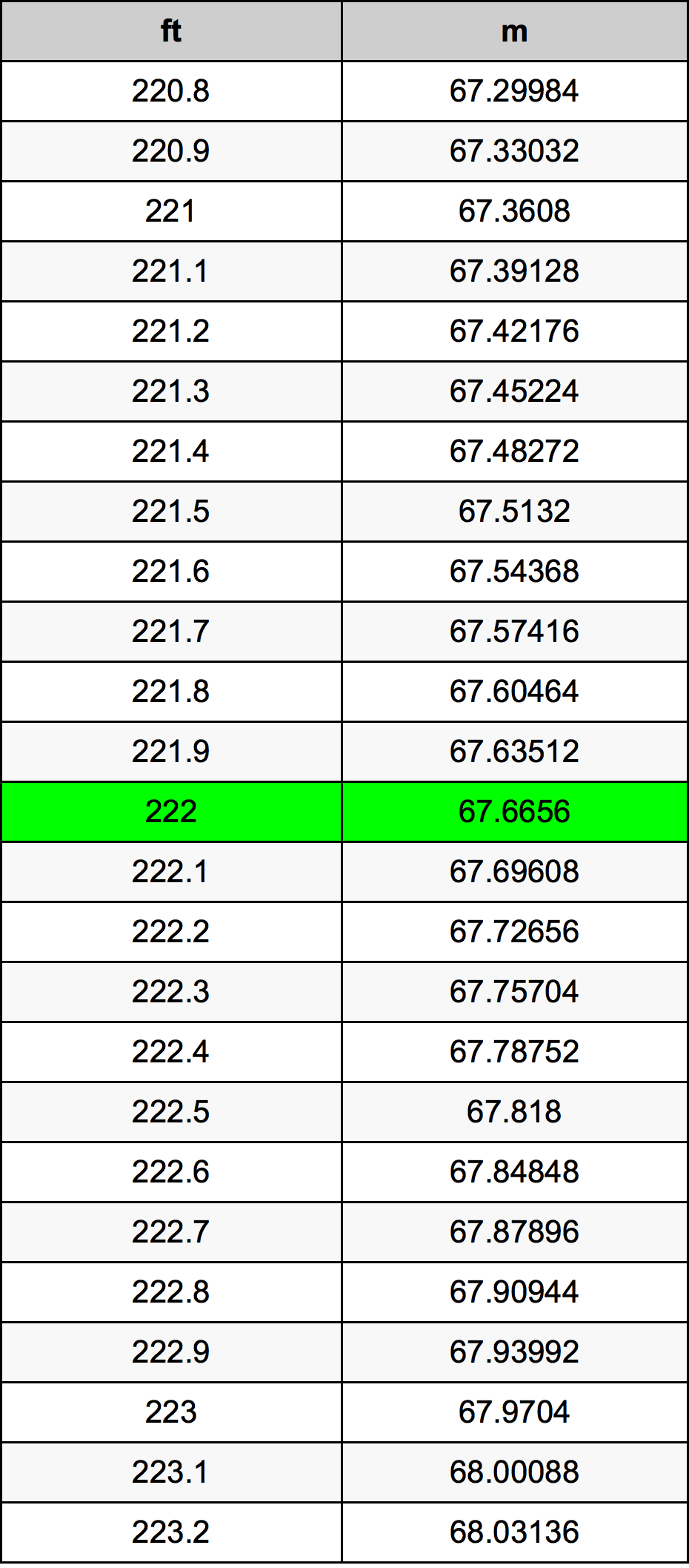 222 Uqija konverżjoni tabella
