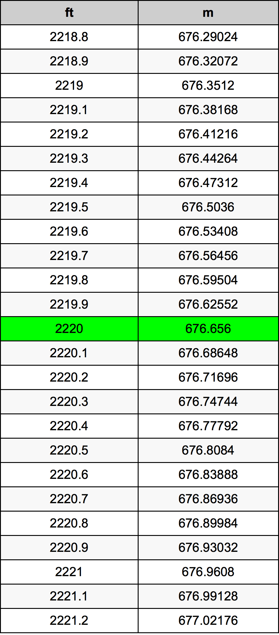 2220 Uqija konverżjoni tabella