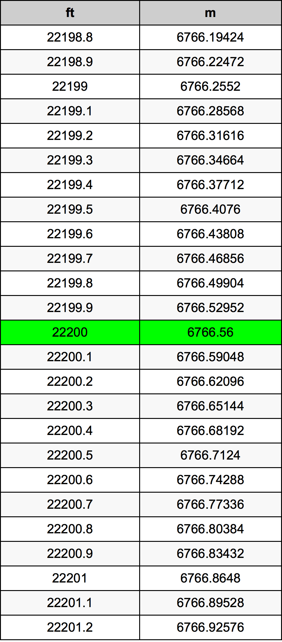 22200 Uqija konverżjoni tabella