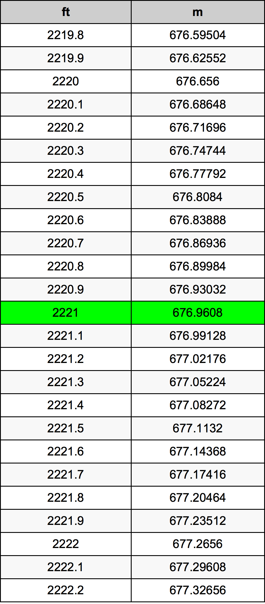 2221 Uqija konverżjoni tabella