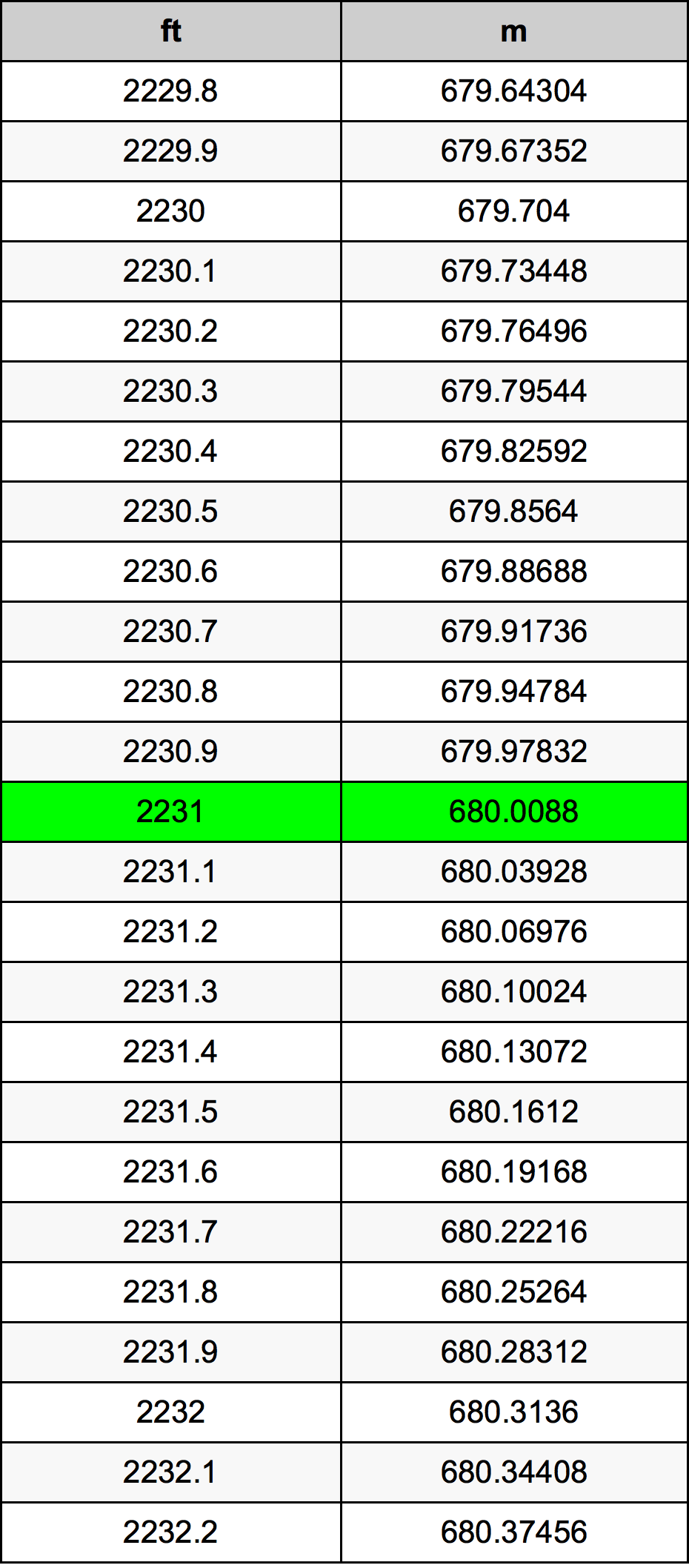 2231 Uqija konverżjoni tabella