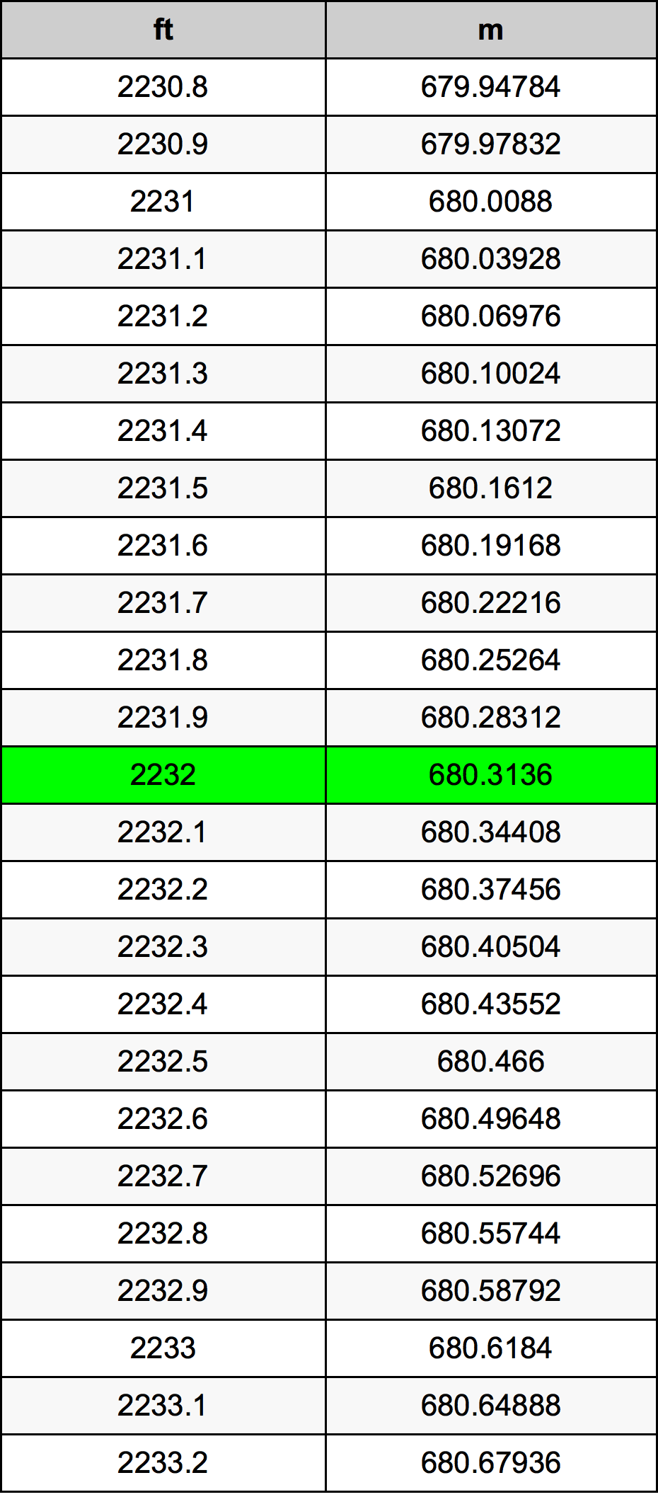 2232 Uqija konverżjoni tabella