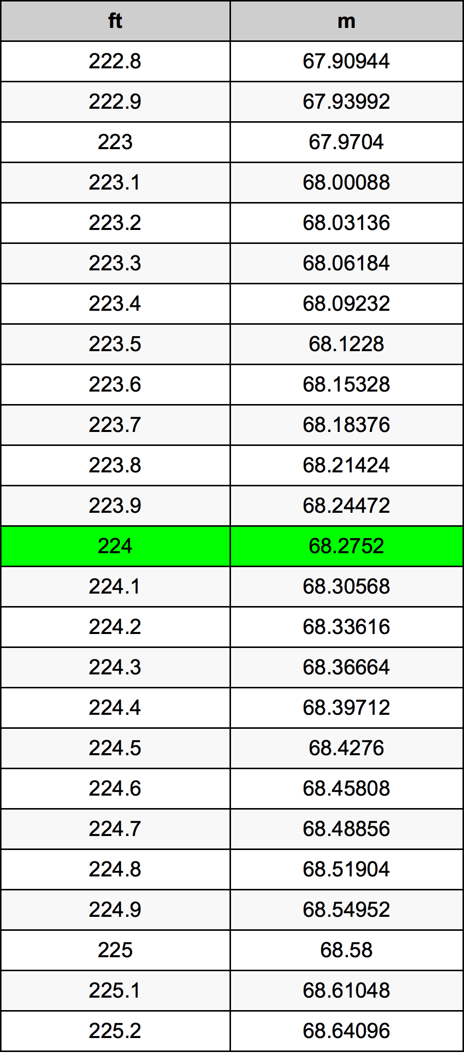 224 Uqija konverżjoni tabella